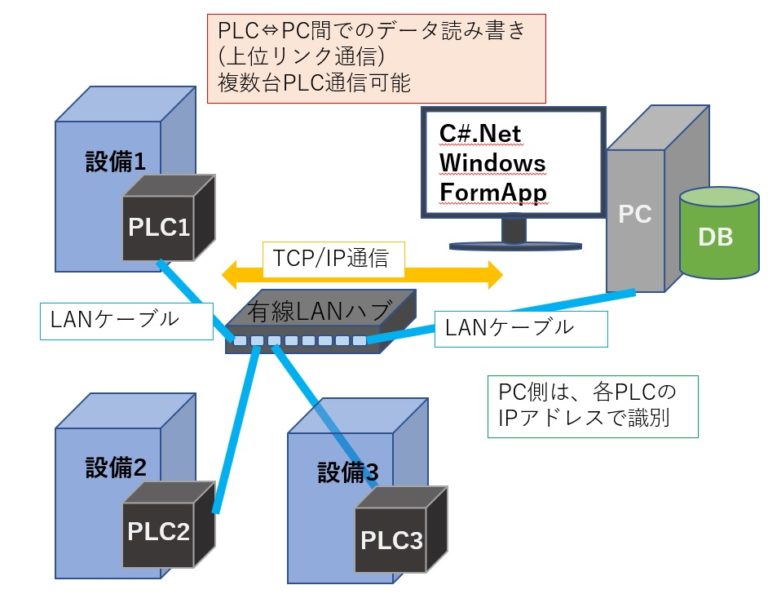 【PLC】キーエンスKV-7500で上位リンク通信でPCとPLCの通信を確立してデータを読み書きする方法 | Extra-Lab